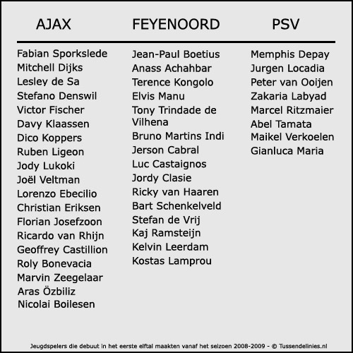 Doorgebroken jeugdspelers bij Ajax, Feyenoord en PSV
