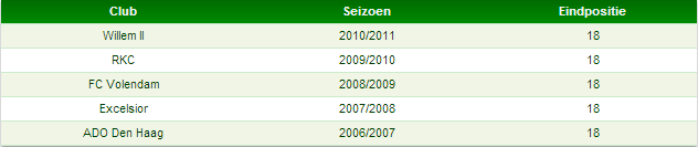 Tabel 5: ‘0 uit 15’ in seizoenstarten sinds 2000/2001