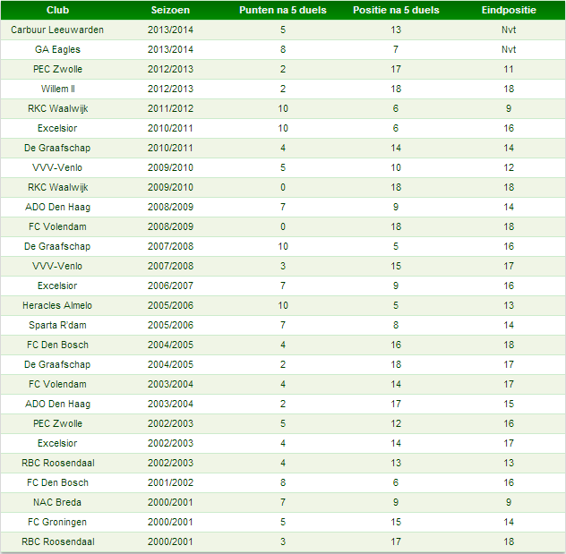 Tabel 7: overzicht van de teams die promoveerden naar de Eredivisie.
