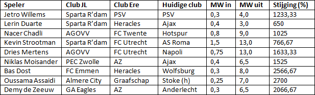 Tabel 1: de toppers uit de Jupiler League