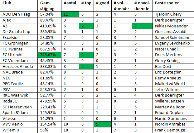 Tabel 7: overzicht van de aankopen per Eredivisieclub (groen: beste prestatie)