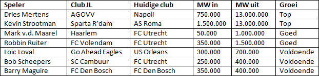 Tabel 4: de scoutingsproducten van FC Utrecht