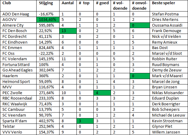 Tabel 6: overzicht van verkopen per JL-club (groen: beste prestatie)