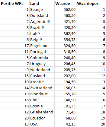 Tabel 2: selectiewaardes top-20 FIFA wereldranglijst (sept. 2013)