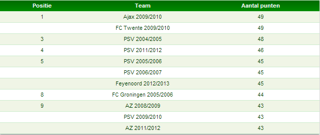 Tabel 4: top-11 teams met het hoogste uitpunten in één seizoen