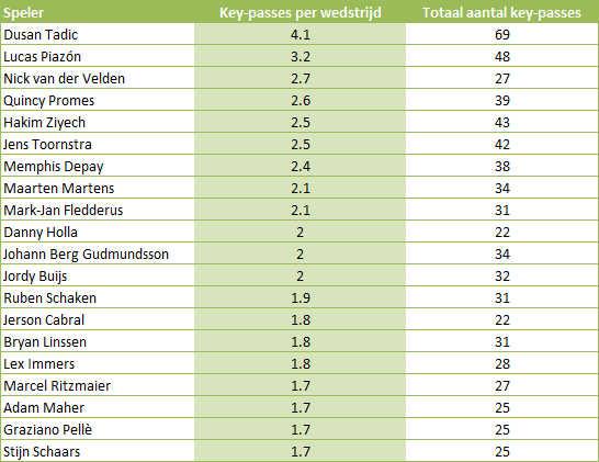 Tabel 1: keypasses per wedstrijd in de Eredivisie