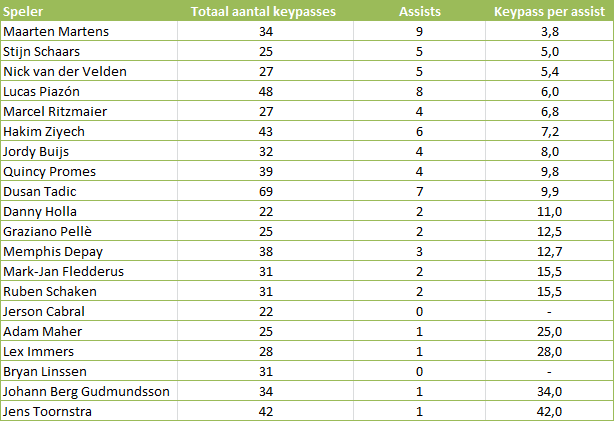 Tabel 2: aantal keypasses per assist