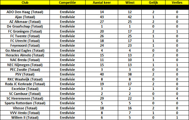 Tabel 2: teams met een minimale voorsprong van twee goals tijdens de rust in de afgelopen zeven seizoenen