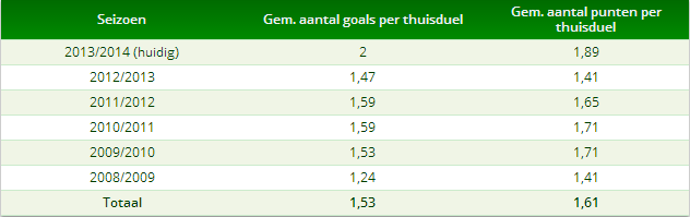 Tabel 1: goals en punten van NAC in thuiswedstrijden