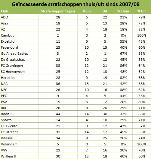 Tabel 6: Geïncasseerde strafschoppen thuis/uit sinds 2007/08 