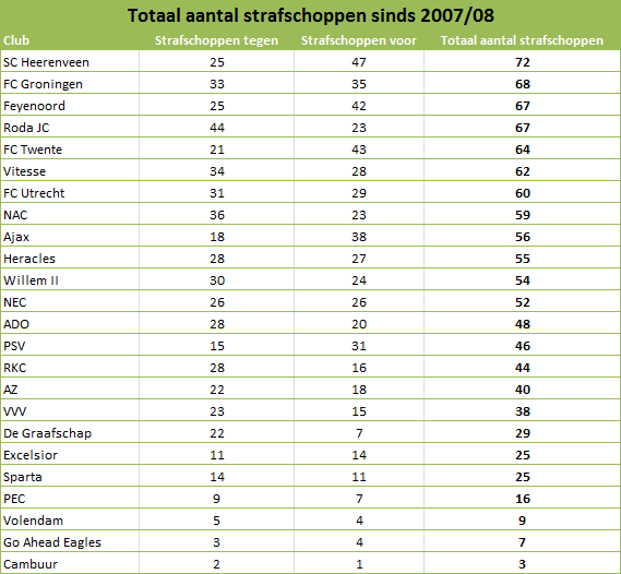 Tabel 7: Totaal aantal strafschoppen per team sinds 2007/08