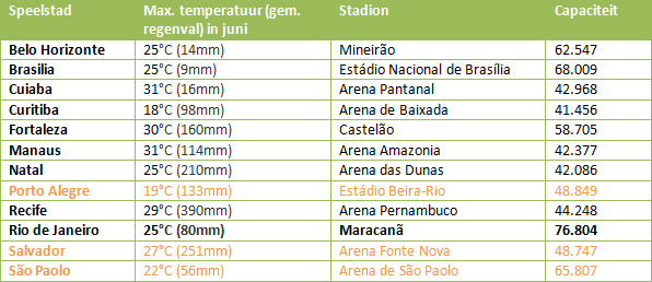 Tabel1: Steden, stadions en klimaat (capaciteitscijfers via FIFA, temperaturen via Climatemps.com)