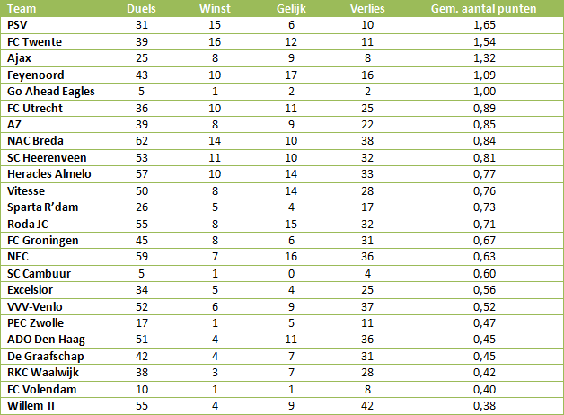 Tabel 5: aantal gewonnen, gelijkgespeelde en verloren thuisduels per team na een achterstand