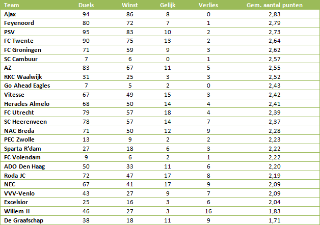 Tabel 4: aantal gewonnen, gelijkgespeelde en verloren thuisduels per team na een voorsprong