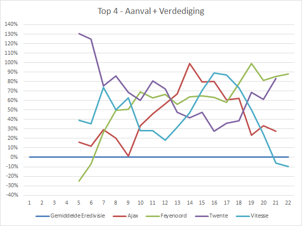 Vorm Top-4 Eredivisie