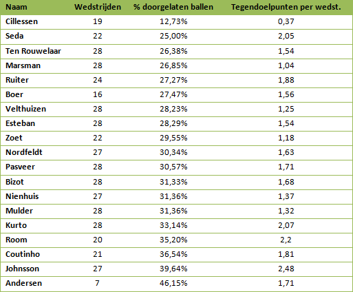 Tabel 1: keepers in de Eredivisie gemeten op percentage doorgelaten ballen en tegendoelpunten per wedstrijd.