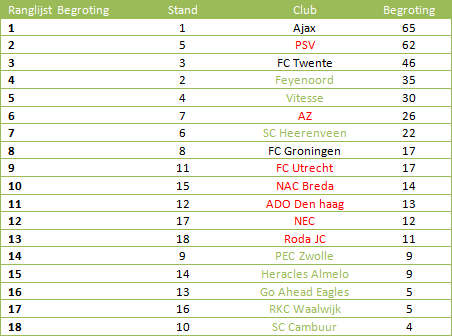 Tabel 2: stand in de Eredivisie vergeleken met de begroting van iedere club (Noot. De begrotingen zijn afgerond naar hele getallen en in miljoen euro’s.)