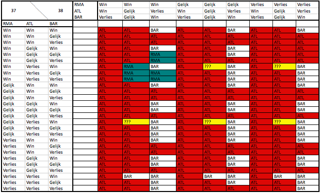 Tabel 1: de 243 mogelijke scenario’s in La Liga