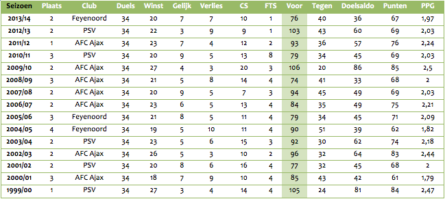 Tabel 3: De clubs met de meest gescoorde doelpunten per seizoen in de 21e eeuw