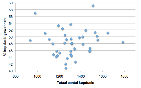 Figuur 1: totaal aantal kopduels vergeleken met % kopduels gewonnen (per team) in een scatter plot. 