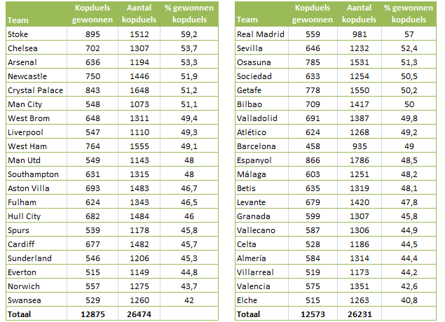 Tabel 1: statistieken over kopduels in de Premier League en de Priméra Division. (via Squawka)