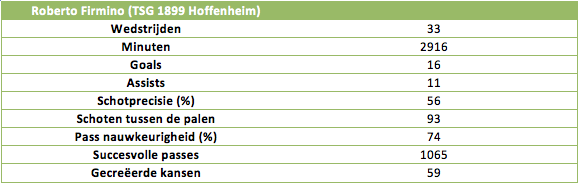 Tabel 3: De statistieken van Roberto Firmino (TSG 1899 Hoffenheim) in 2013/2014