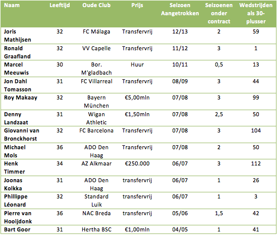 Tabel 1: alle oudere spelers (30+) van Feyenoord de afgelopen tien jaar