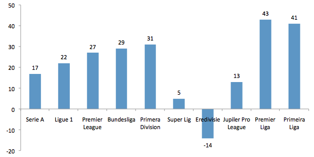 Afbeelding 3: toename dertigers in de Europese competities.
