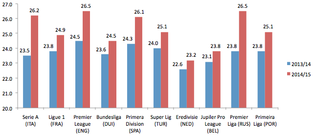 Afbeelding 1: de gemiddelde leeftijden in de tien grootste Europese competities.