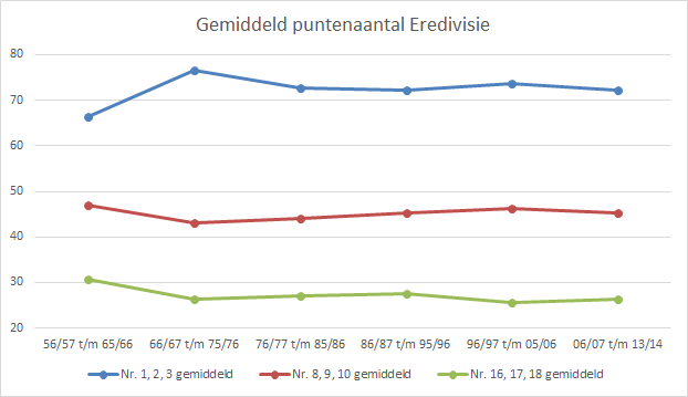 Nivellering-Eredivisie-grafiek