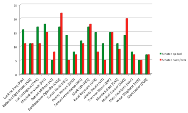 Grafiek 2: het aantal schoten op doel en het aantal schoten naast/over per eredivisiespits