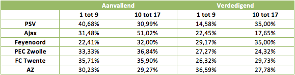 Tabel 3: Het percentage schoten dat werd omgezet in een doelpunt door de bovenste zes eredivisionisten.