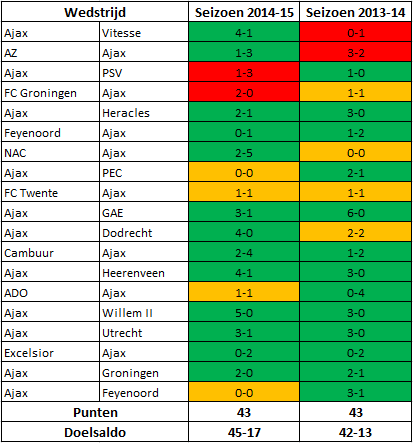 Vergelijking Ajax tabel 1