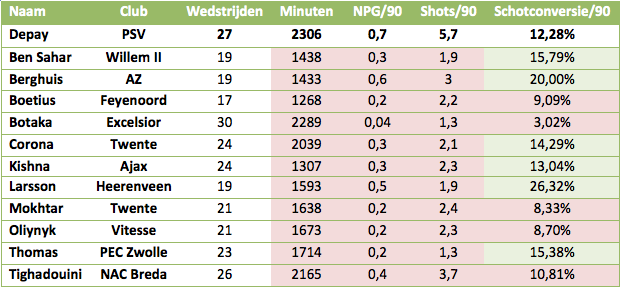 Tabel 1: een statistische vergelijking tussen Memphis Depay en zijn potentiële opvolgers uit de Eredivisie.