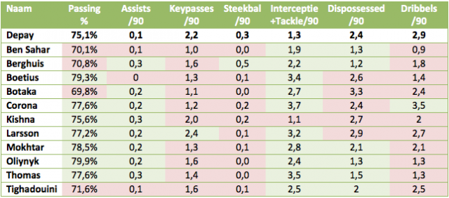 Tabel 2: een statistische vergelijking tussen Memphis Depay en zijn potentiële opvolgers uit de Eredivisie.