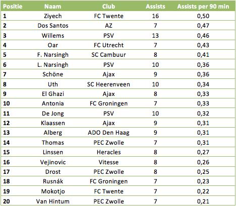 Tabel 1: de Eredivisiespelers met minmaal 7 assists in het seizoen 2014/2015