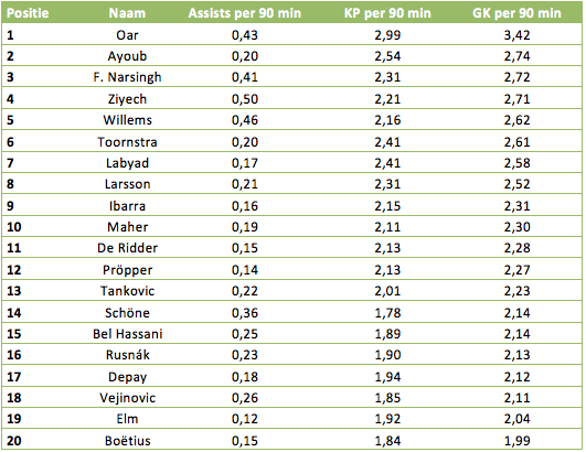 Tabel 2: De Eredivisiespelers met minimaal 15 gespeelde wedstrijden in het seizoen 2014/2015