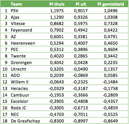 Figuur 3: De ranglijst van de Eredivisie op basis van gemiddelde Pi-rating