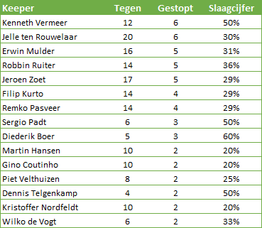 strafschoppen-keepers-Eredivisie
