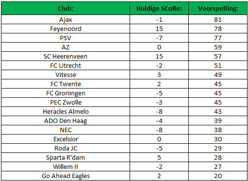 Tabel 1: Voorspelling Eredivisie aan de hand van SCoRe