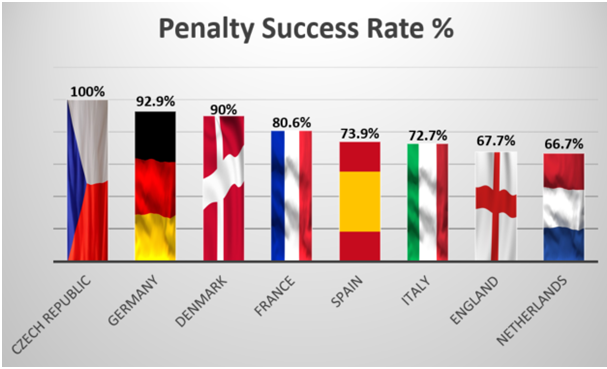 Figuur 1: Percentage gescoorde penalty’s van enkele Europese landenteams (afbeelding via blog.innerdrive.co.uk).
