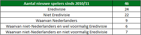 Analyse Feyenoord 4