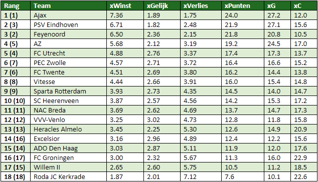 Eredivisie in cijfers speelronde 11 6