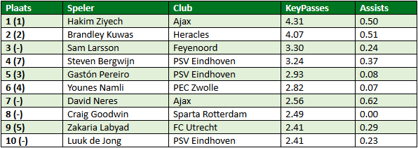 Eredivisie in cijfers speelronde 16 2