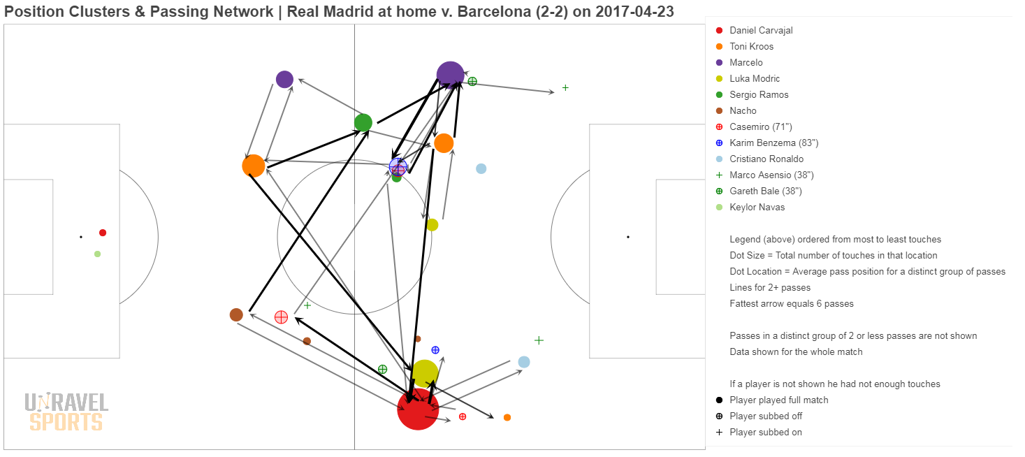 Figuur 5: Pass map voor Real Madrid tegen Barcelona adhv clusteranalyse
