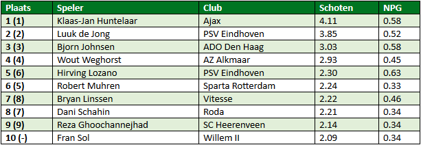 Eredivisie in cijfers speelronde 31 1