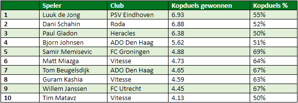 Eredivisie in cijfers speelronde 33 2