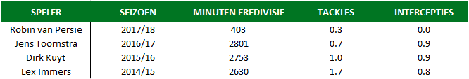 Robin van Persie Feyenoord tabel 1