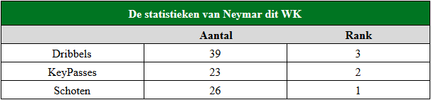 Neymar statistieken WK 2018