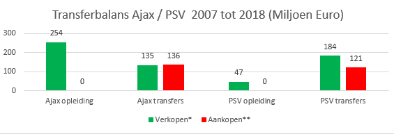 analyse ajax transferbalans vs psv